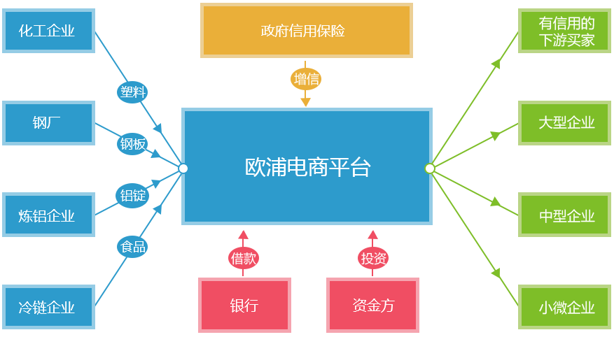 盘活资金，提高资金使用率